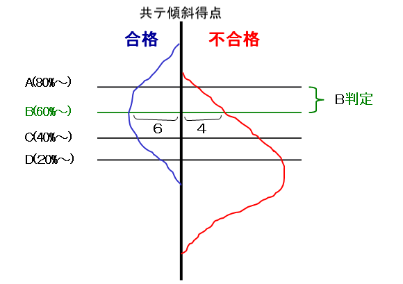 各判定の合格可能性